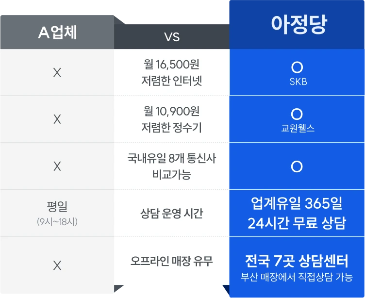 아정당은 월 16,500원 저렴한 요금제, 국내유일 8개 통신사 비교 가능, 상담 운영 시간 업계유일 365일 24시간 무료상담, 오프라인 매장 유무 전국 7곳 상담센터(부산 매장에서 직접상담 가능)
