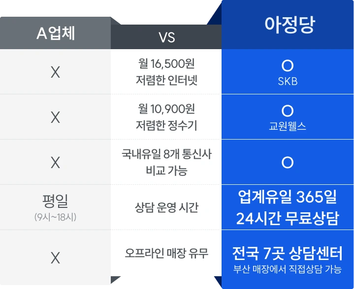 아정당은 월 16,500원 저렴한 요금제, 국내유일 8개 통신사 비교 가능, 상담 운영 시간 업계유일 365일 24시간 무료상담, 오프라인 매장 유무 전국 7곳 상담센터(부산 매장에서 직접상담 가능)