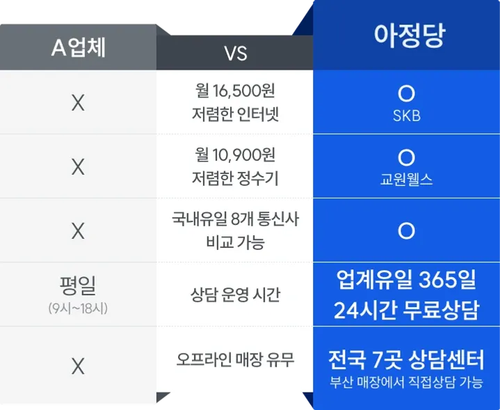 아정당은 월 16,500원 저렴한 요금제, 국내유일 8개 통신사 비교 가능, 상담 운영 시간 업계유일 365일 24시간 무료상담, 오프라인 매장 유무 전국 7곳 상담센터(부산 매장에서 직접상담 가능)