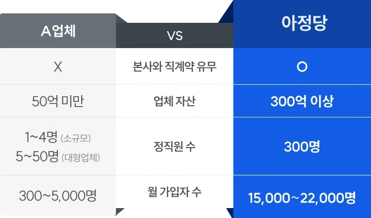 아정당은 본사와 직계약, 업체 자산 300억 이상, 정직원 수 300명, 월 가입자 수 15,000~22,000명