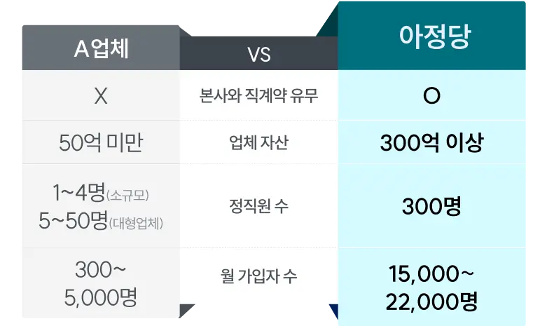 아정당은 본사와 직계약, 업체 자산 300억 이상, 정직원 수 300명, 월 가입자 수 15,000~22,000명