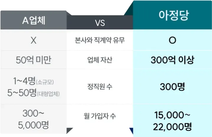 아정당은 본사와 직계약, 업체 자산 300억 이상, 정직원 수 300명, 월 가입자 수 15,000~22,000명
