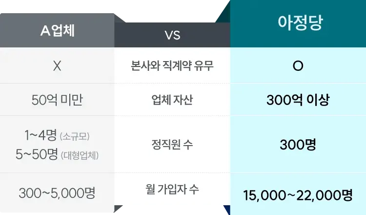 아정당은 본사와 직계약, 업체 자산 300억 이상, 정직원 수 300명, 월 가입자 수 15,000~22,000명