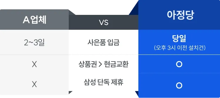 아정당은 당일(오후 3시 이전 설치건) 사은품 입금, 상품권에서 현금교환, 삼성 단독 제휴