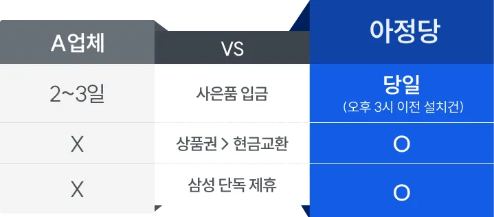 아정당은 당일(오후 3시 이전 설치건) 사은품 입금, 상품권에서 현금교환, 삼성 단독 제휴