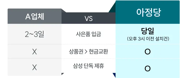 아정당은 당일(오후 3시 이전 설치건) 사은품 입금, 상품권에서 현금교환, 삼성 단독 제휴
