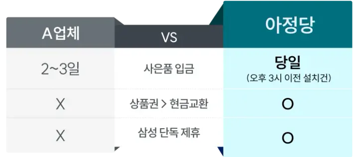 아정당은 당일(오후 3시 이전 설치건) 사은품 입금, 상품권에서 현금교환, 삼성 단독 제휴