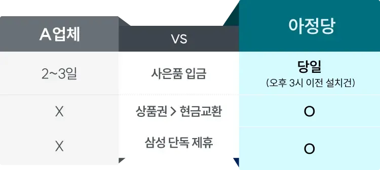 아정당은 당일(오후 3시 이전 설치건) 사은품 입금, 상품권에서 현금교환, 삼성 단독 제휴