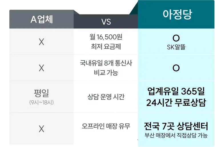 아정당은 월 16,500원 저렴한 요금제, 국내유일 8개 통신사 비교 가능, 상담 운영 시간 업계유일 365일 24시간 무료상담, 오프라인 매장 유무 전국 7곳 상담센터(부산 매장에서 직접상담 가능)
