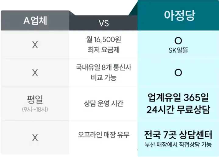 아정당은 월 16,500원 저렴한 요금제, 국내유일 8개 통신사 비교 가능, 상담 운영 시간 업계유일 365일 24시간 무료상담, 오프라인 매장 유무 전국 7곳 상담센터(부산 매장에서 직접상담 가능)