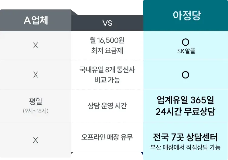 아정당은 월 16,500원 최저 요금제, 국내유일 8개 통신사 비교 가능, 상담 운영 시간 업계유일 365일 24시간 무료상담, 오프라인 매장 유무 전국 7곳 상담센터(부산 매장에서 직접상담 가능)