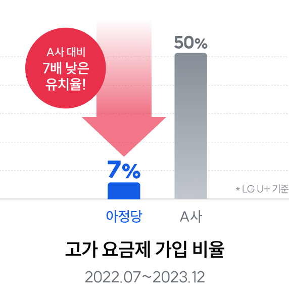 고가 요금제 가입 비율 그래프