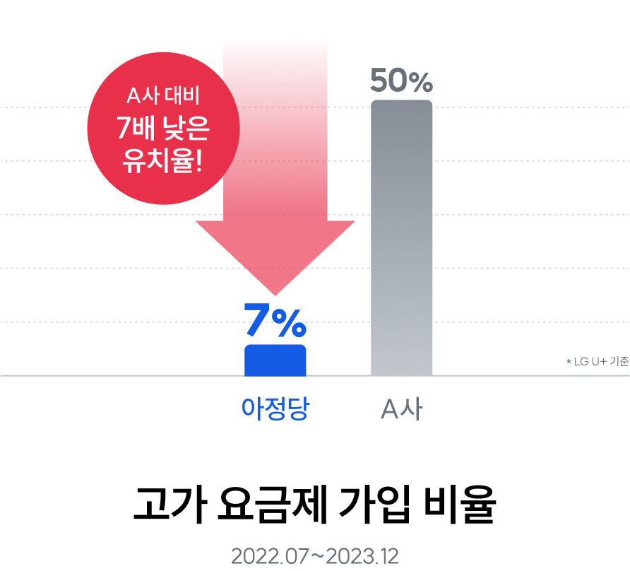 고가 요금제 가입 비율 그래프