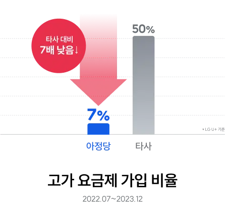 고가 요금제 가입 비율 그래프