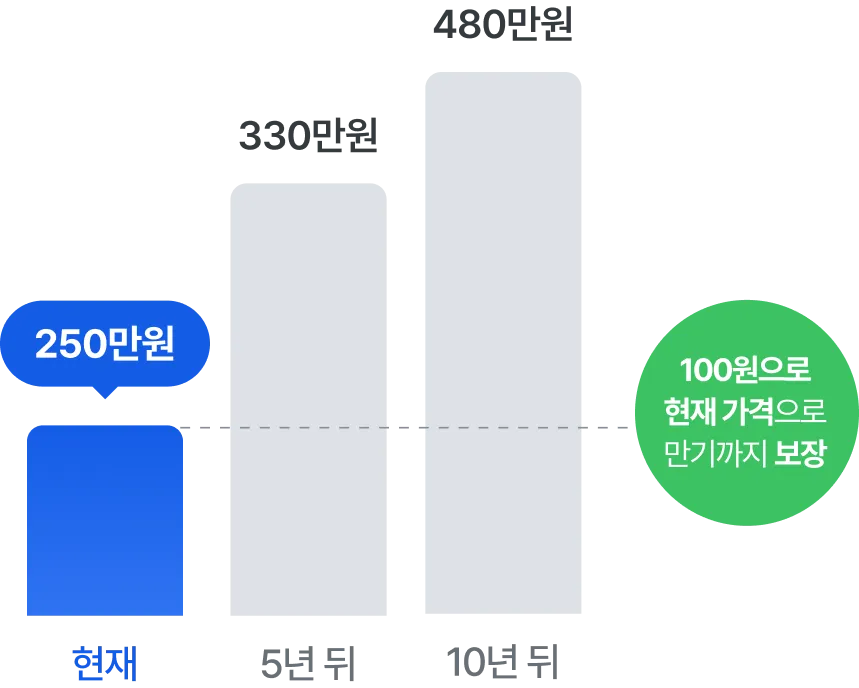 100원으로 현재 가격으로 만기까지 보장