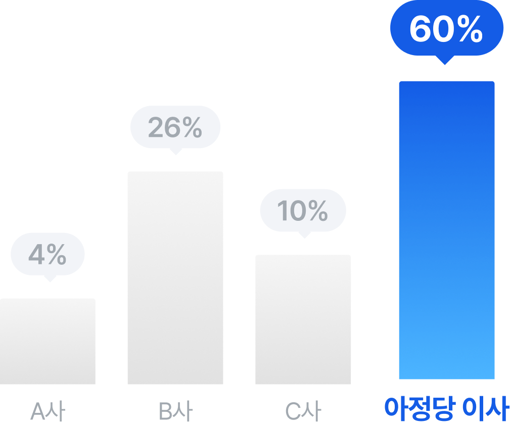 고객님들은 이미 아정당을 선택했습니다