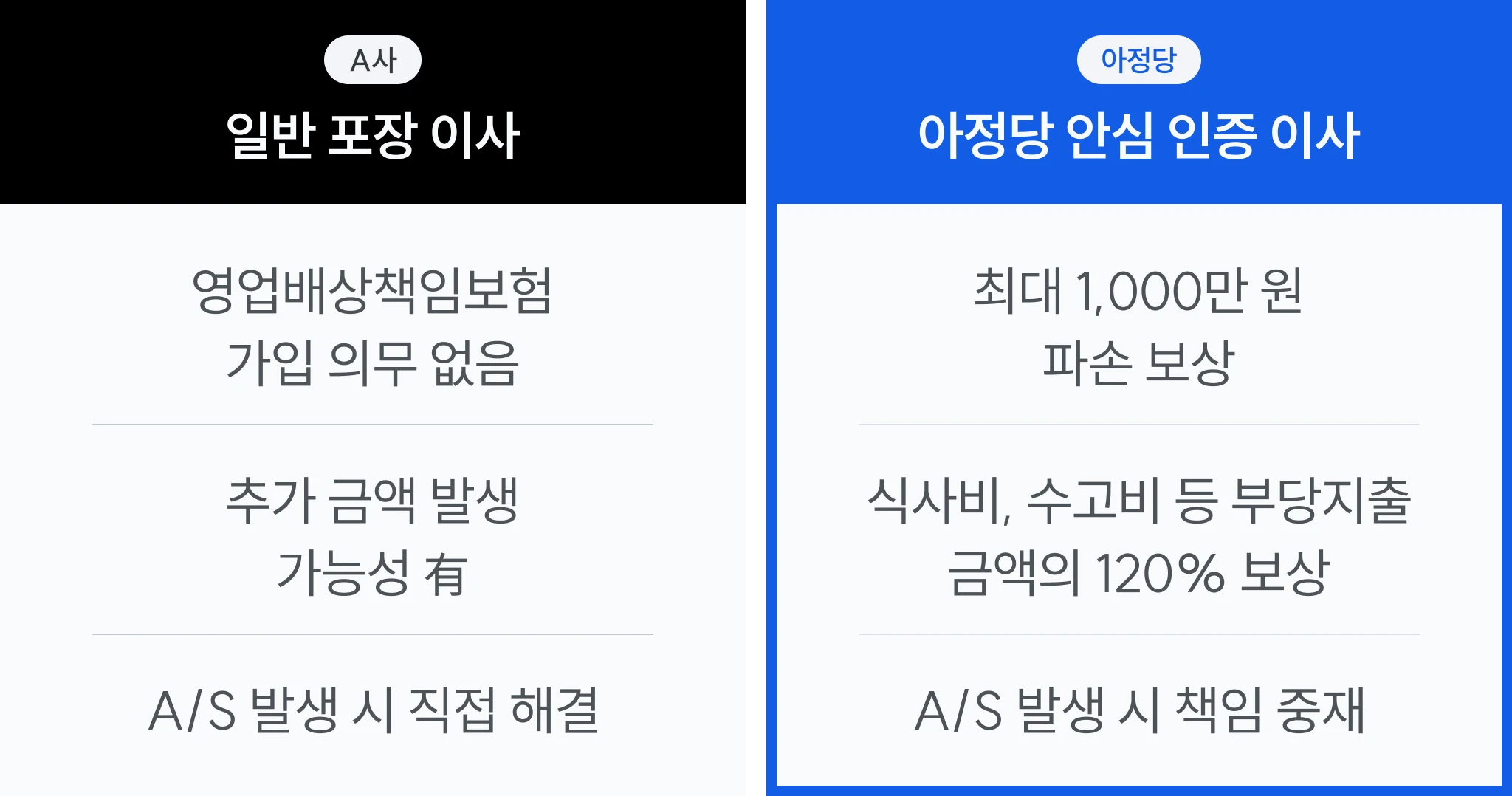 최대 1,000만원 파손 보장. 식사비, 수고비 요구 시 120% 보상, AS 발생 시 책임 중재(24년 8월 기준 경기 남부 가능)