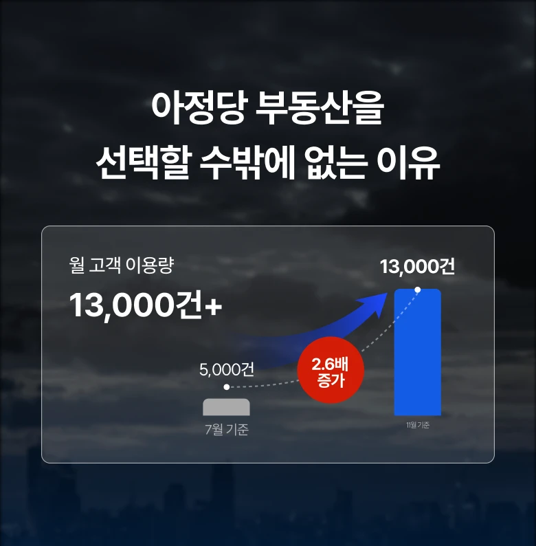 아정당 부동산을 선택할 수밖에 없는 이유