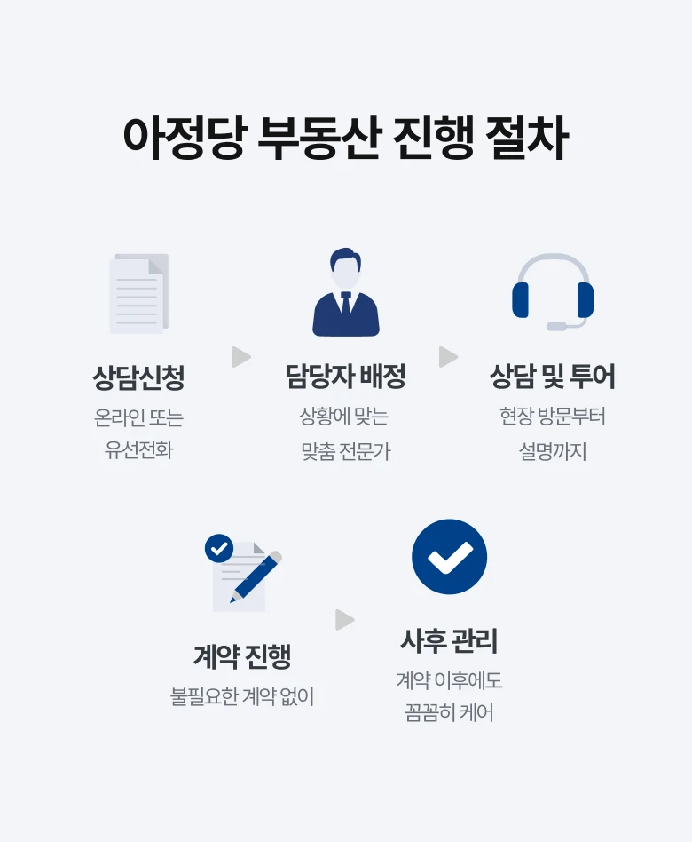 아정당 부동산 진행 절차
상담신청: 온라인 또는 유선전화,
담당자 배정: 상황에 맞는 맞춤 전문가,
상담 및 투어: 현장 방문부터 설명까지,
계약 진행: 불필요한 계약 없이,
사후 관리: 계약 이후에도 꼼꼼히 케어