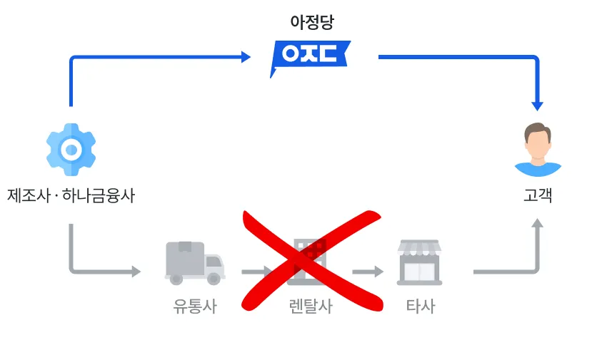 제조사,하나금융사 아정당 고객. 유통사,렌탈사,타사는 없음